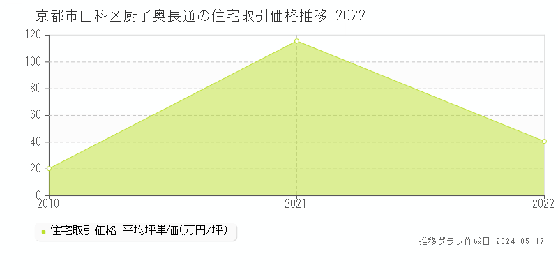 京都市山科区厨子奥長通の住宅価格推移グラフ 