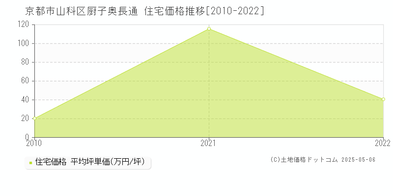 厨子奥長通(京都市山科区)の住宅価格推移グラフ(坪単価)[2010-2022年]