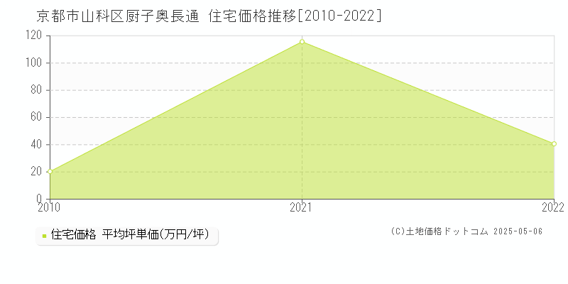 京都市山科区厨子奥長通の住宅価格推移グラフ 