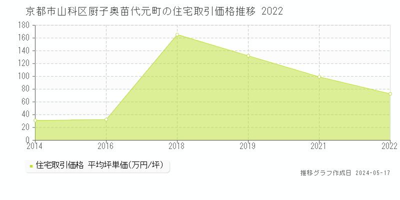 京都市山科区厨子奥苗代元町の住宅価格推移グラフ 
