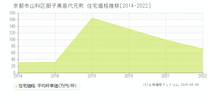 厨子奥苗代元町(京都市山科区)の住宅価格推移グラフ(坪単価)[2014-2022年]