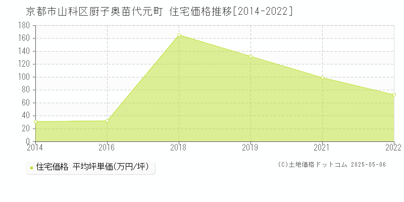 京都市山科区厨子奥苗代元町の住宅価格推移グラフ 