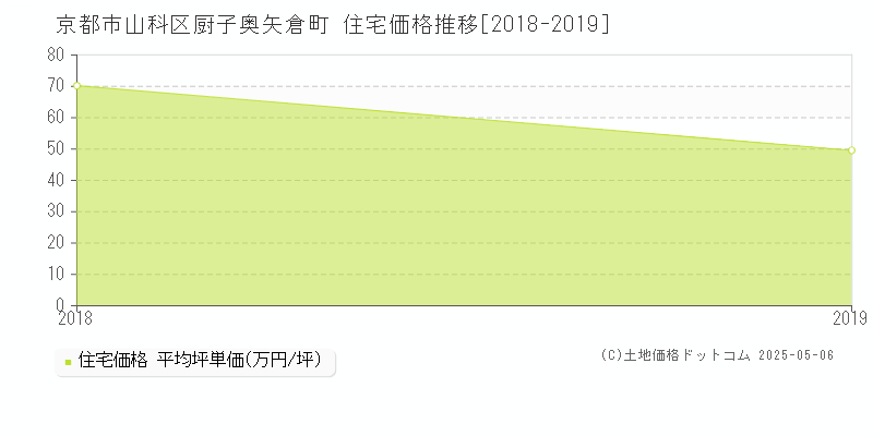 厨子奥矢倉町(京都市山科区)の住宅価格推移グラフ(坪単価)[2018-2019年]