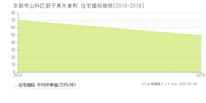 京都市山科区厨子奥矢倉町の住宅取引事例推移グラフ 