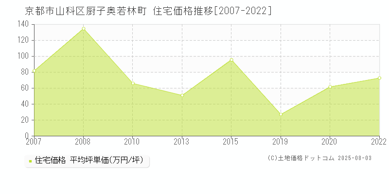 厨子奥若林町(京都市山科区)の住宅価格推移グラフ(坪単価)[2007-2022年]