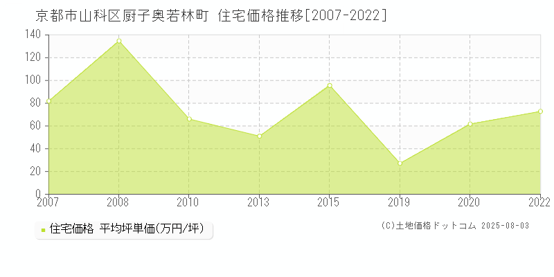 京都市山科区厨子奥若林町の住宅価格推移グラフ 