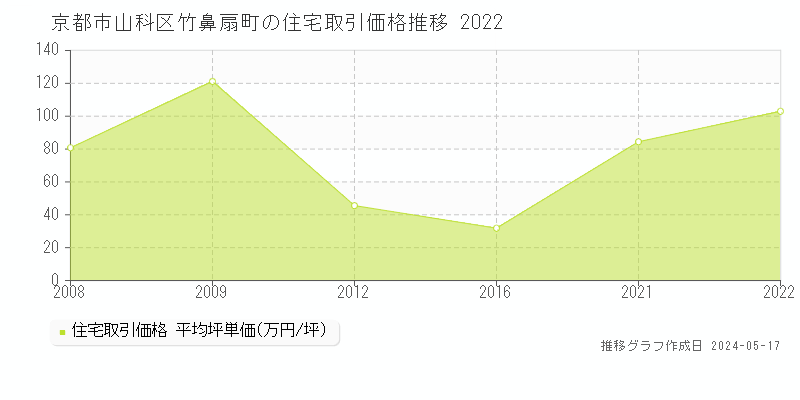 京都市山科区竹鼻扇町の住宅価格推移グラフ 