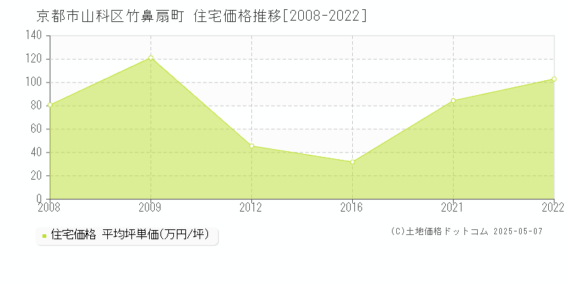 竹鼻扇町(京都市山科区)の住宅価格推移グラフ(坪単価)[2008-2022年]