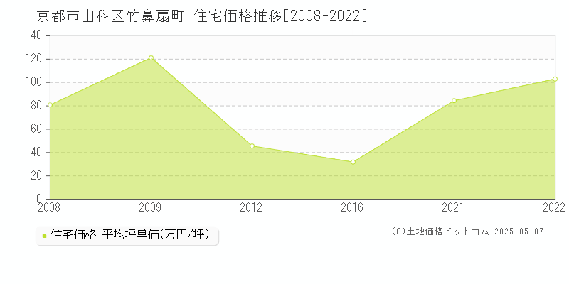 京都市山科区竹鼻扇町の住宅価格推移グラフ 