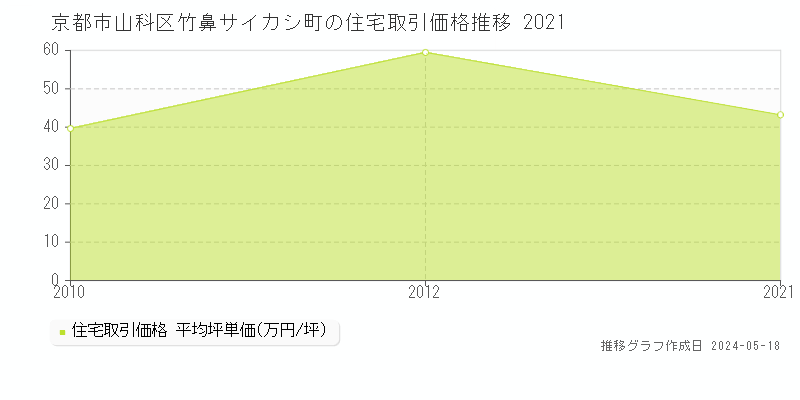 京都市山科区竹鼻サイカシ町の住宅価格推移グラフ 