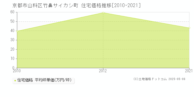 竹鼻サイカシ町(京都市山科区)の住宅価格推移グラフ(坪単価)[2010-2021年]