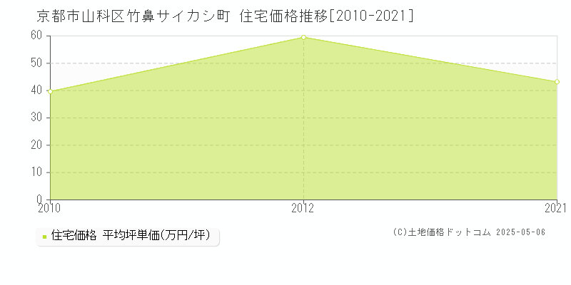 京都市山科区竹鼻サイカシ町の住宅価格推移グラフ 