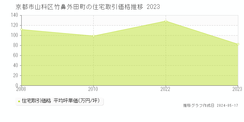 京都市山科区竹鼻外田町の住宅価格推移グラフ 