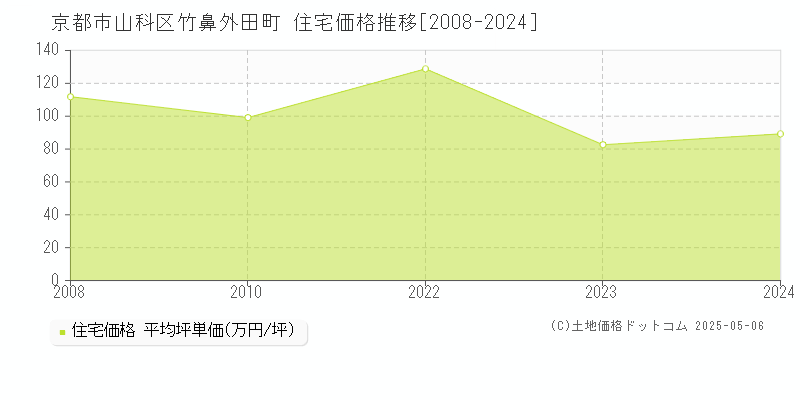 竹鼻外田町(京都市山科区)の住宅価格推移グラフ(坪単価)[2008-2024年]
