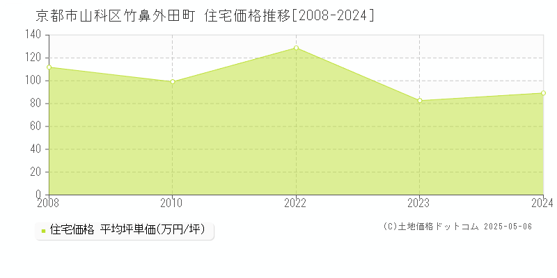 京都市山科区竹鼻外田町の住宅価格推移グラフ 