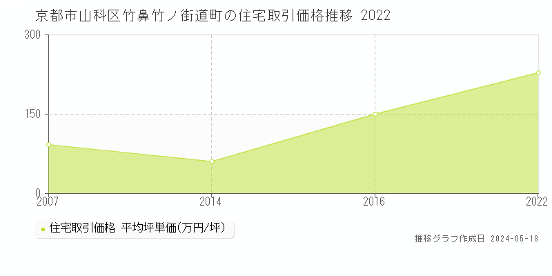 京都市山科区竹鼻竹ノ街道町の住宅価格推移グラフ 