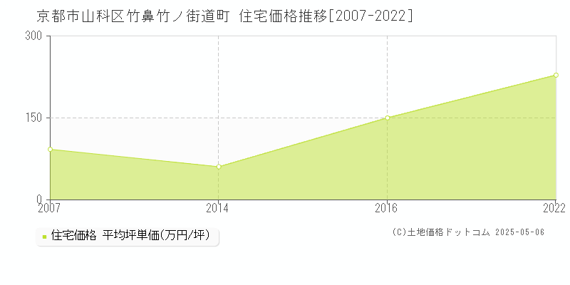 竹鼻竹ノ街道町(京都市山科区)の住宅価格推移グラフ(坪単価)[2007-2022年]