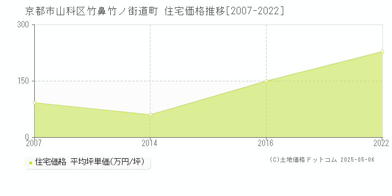 京都市山科区竹鼻竹ノ街道町の住宅価格推移グラフ 