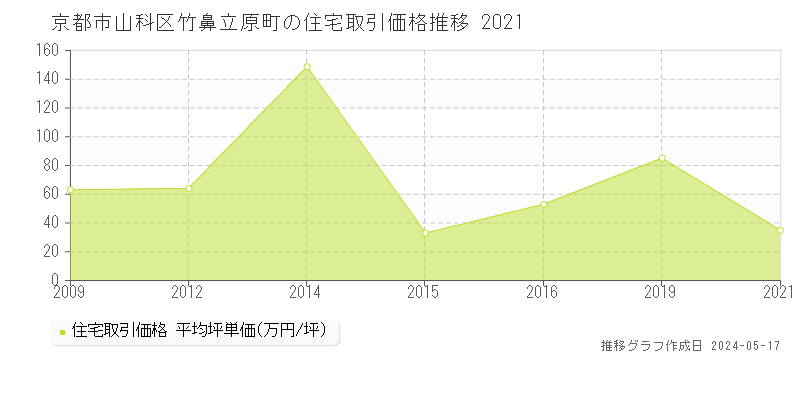 京都市山科区竹鼻立原町の住宅取引価格推移グラフ 