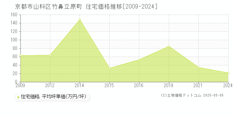 竹鼻立原町(京都市山科区)の住宅価格推移グラフ(坪単価)[2009-2024年]