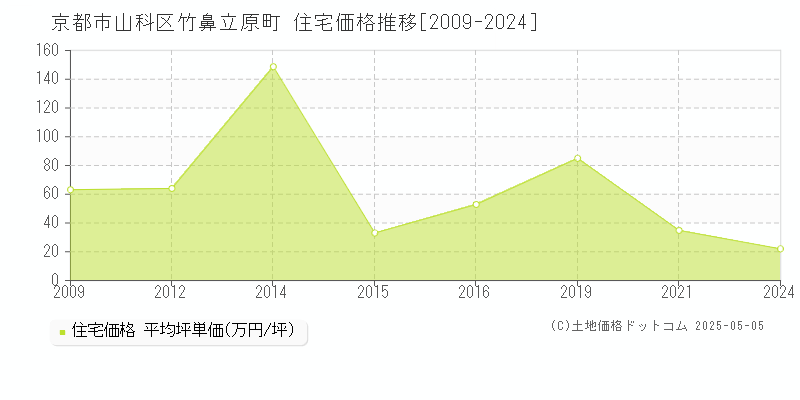 京都市山科区竹鼻立原町の住宅価格推移グラフ 