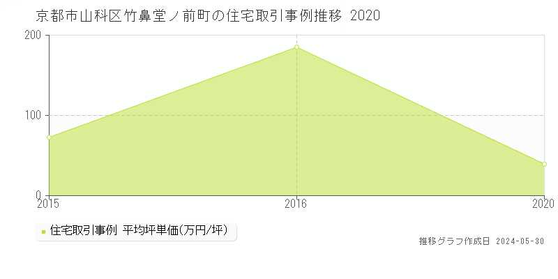 京都市山科区竹鼻堂ノ前町の住宅価格推移グラフ 