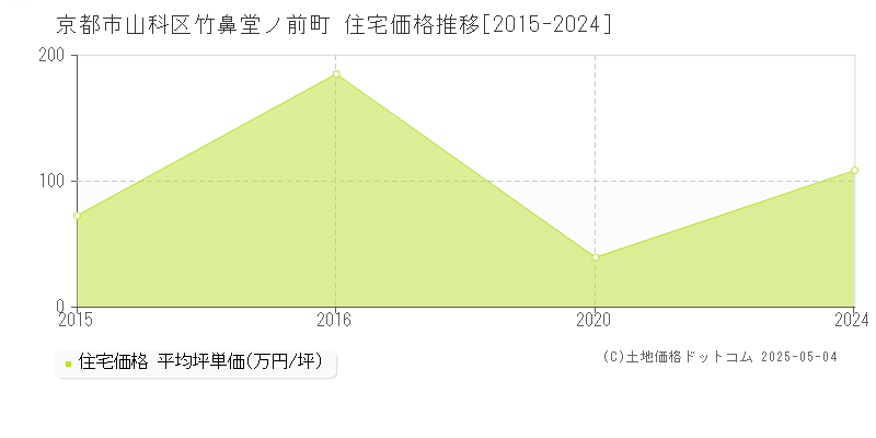 竹鼻堂ノ前町(京都市山科区)の住宅価格推移グラフ(坪単価)[2015-2024年]