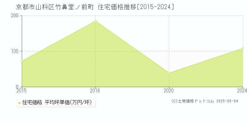 京都市山科区竹鼻堂ノ前町の住宅取引価格推移グラフ 