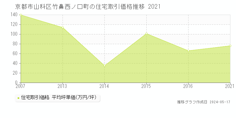 京都市山科区竹鼻西ノ口町の住宅価格推移グラフ 