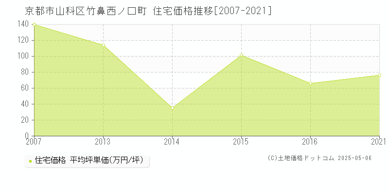 竹鼻西ノ口町(京都市山科区)の住宅価格推移グラフ(坪単価)[2007-2021年]