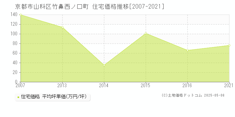 京都市山科区竹鼻西ノ口町の住宅価格推移グラフ 