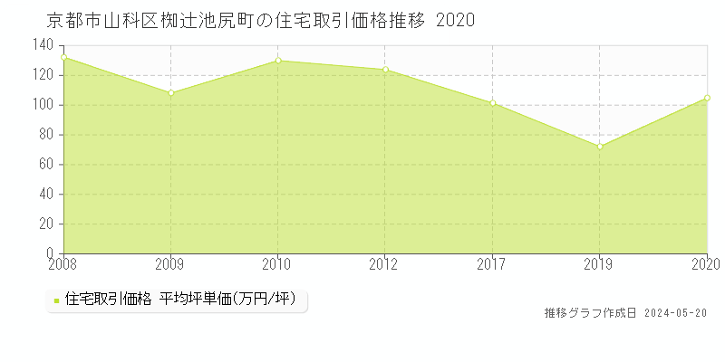 京都市山科区椥辻池尻町の住宅価格推移グラフ 