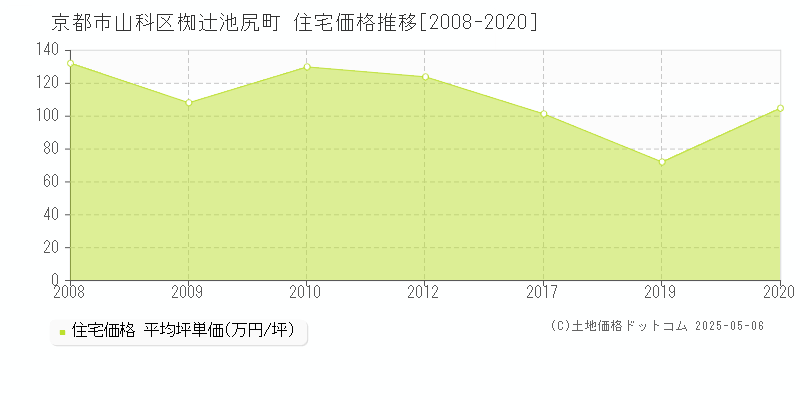椥辻池尻町(京都市山科区)の住宅価格推移グラフ(坪単価)[2008-2020年]