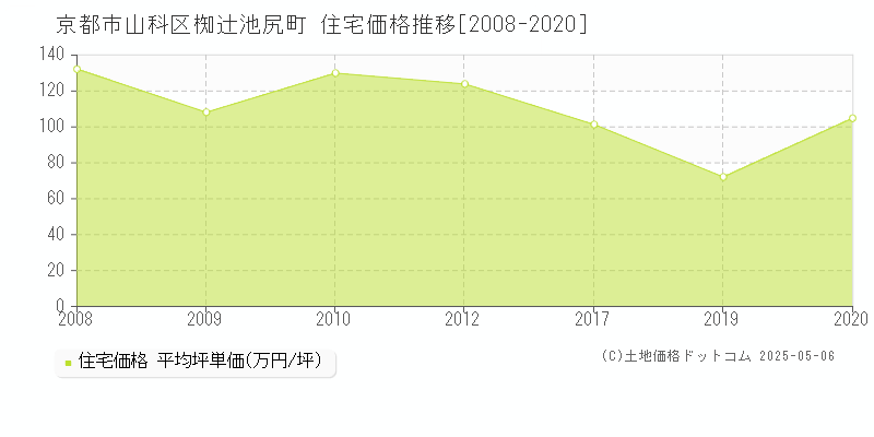 京都市山科区椥辻池尻町の住宅価格推移グラフ 