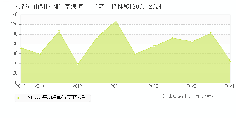 椥辻草海道町(京都市山科区)の住宅価格推移グラフ(坪単価)[2007-2024年]