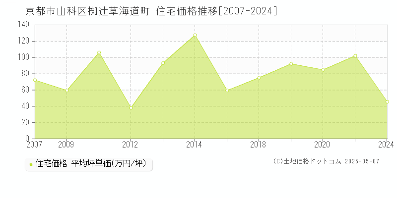 京都市山科区椥辻草海道町の住宅価格推移グラフ 