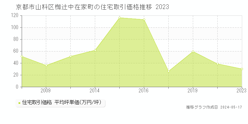 京都市山科区椥辻中在家町の住宅価格推移グラフ 