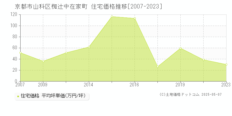 椥辻中在家町(京都市山科区)の住宅価格推移グラフ(坪単価)[2007-2023年]