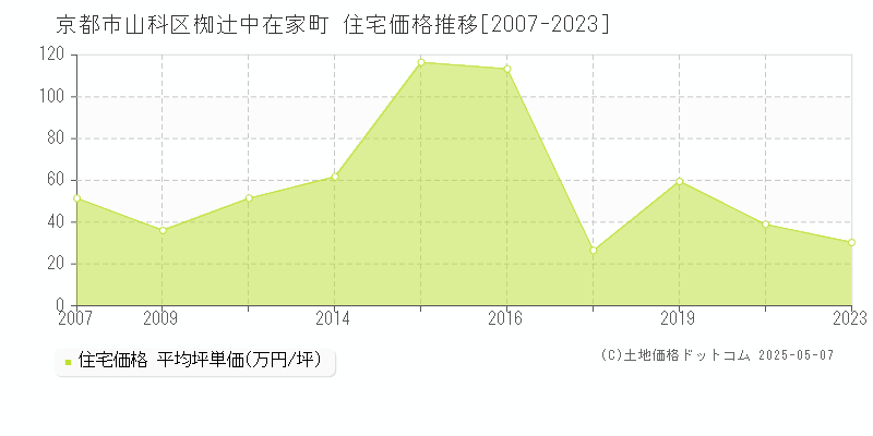 京都市山科区椥辻中在家町の住宅価格推移グラフ 