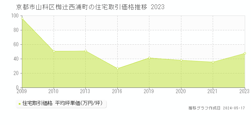 京都市山科区椥辻西浦町の住宅取引価格推移グラフ 
