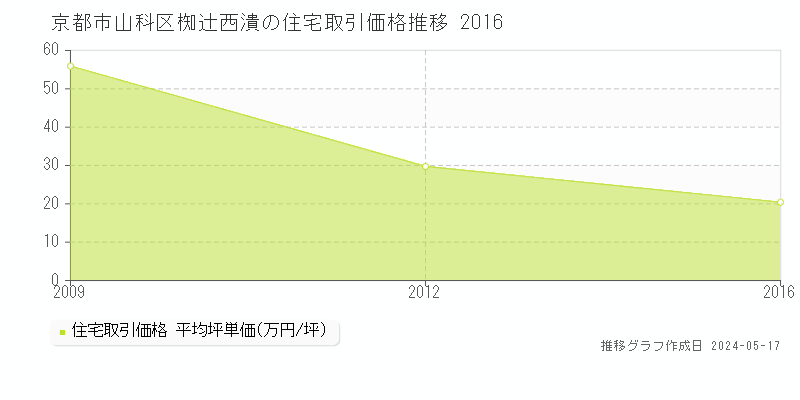 京都市山科区椥辻西潰の住宅価格推移グラフ 