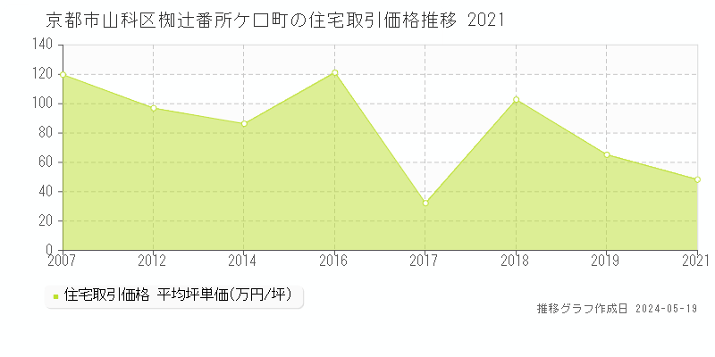 京都市山科区椥辻番所ケ口町の住宅取引価格推移グラフ 