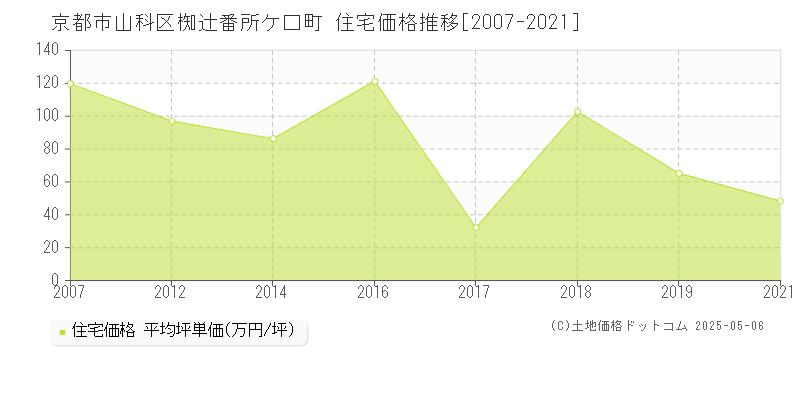 椥辻番所ケ口町(京都市山科区)の住宅価格推移グラフ(坪単価)[2007-2021年]