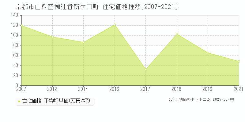 京都市山科区椥辻番所ケ口町の住宅価格推移グラフ 