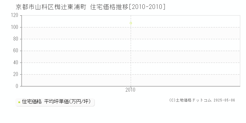 椥辻東浦町(京都市山科区)の住宅価格推移グラフ(坪単価)[2010-2010年]