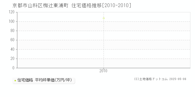 京都市山科区椥辻東浦町の住宅価格推移グラフ 