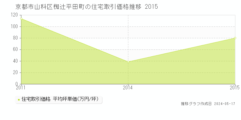 京都市山科区椥辻平田町の住宅価格推移グラフ 