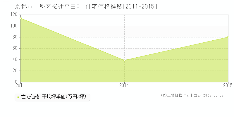 京都市山科区椥辻平田町の住宅価格推移グラフ 