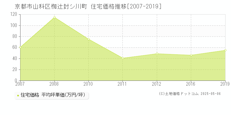 椥辻封シ川町(京都市山科区)の住宅価格推移グラフ(坪単価)[2007-2019年]