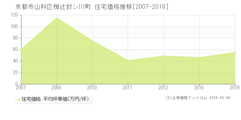 京都市山科区椥辻封シ川町の住宅価格推移グラフ 